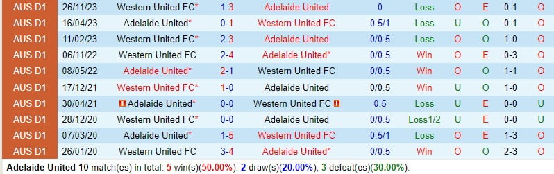 Nhận định Adelaide United vs Western United 15h45 ngày 293 (Giải vô địch quốc gia Australia) 1