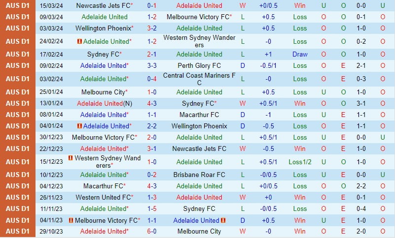 Nhận định Adelaide United vs Western United 3h45 ngày 293 (Giải vô địch quốc gia Úc) 2