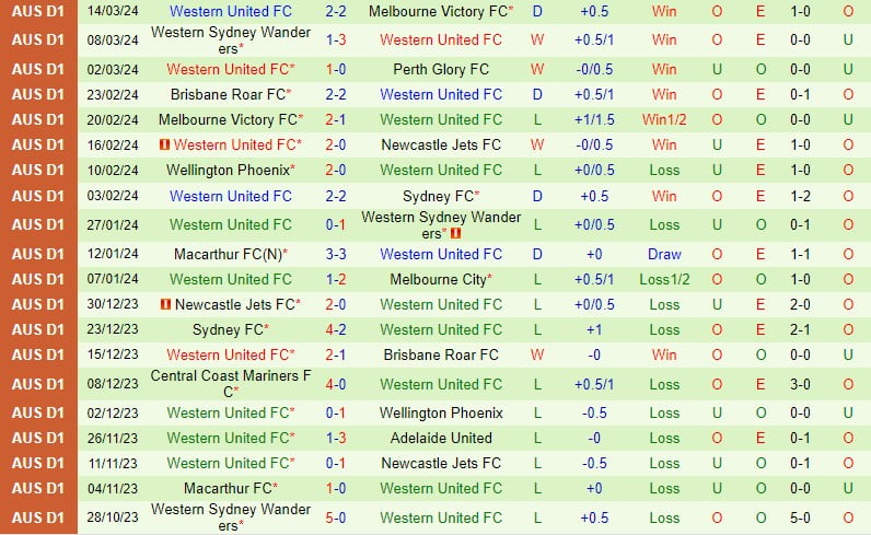 Nhận định Adelaide United vs Western United 3h45 ngày 293 (Giải vô địch quốc gia Australia) 3