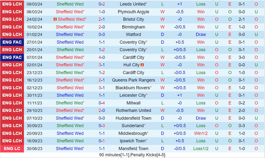 Nhận định Sheffield Wednesday vs Swansea 22h00 ngày 293 (Giải hạng Nhất Anh 202324) 2