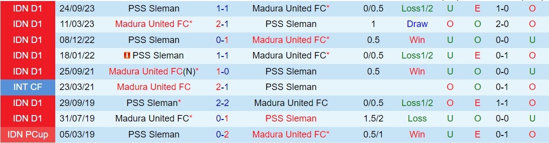 Nhận định Madura vs PSS Sleman 20h30 ngày 293 (Giải vô địch quốc gia Indonesia 202324) 1