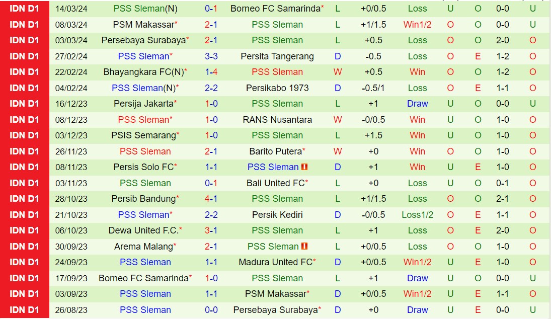 Nhận định Madura vs PSS Sleman 20h30 ngày 293 (Giải vô địch quốc gia Indonesia 202324) 3