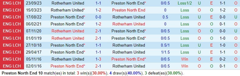 Nhận định Preston vs Rotherham, 22h, ngày 293 (Giải hạng Nhất Anh) 1