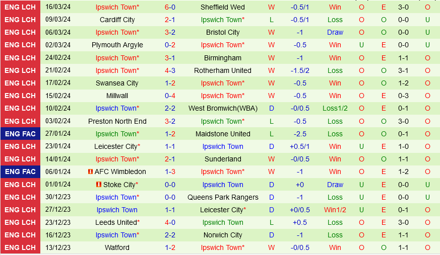 Blackburn vs Ipswich