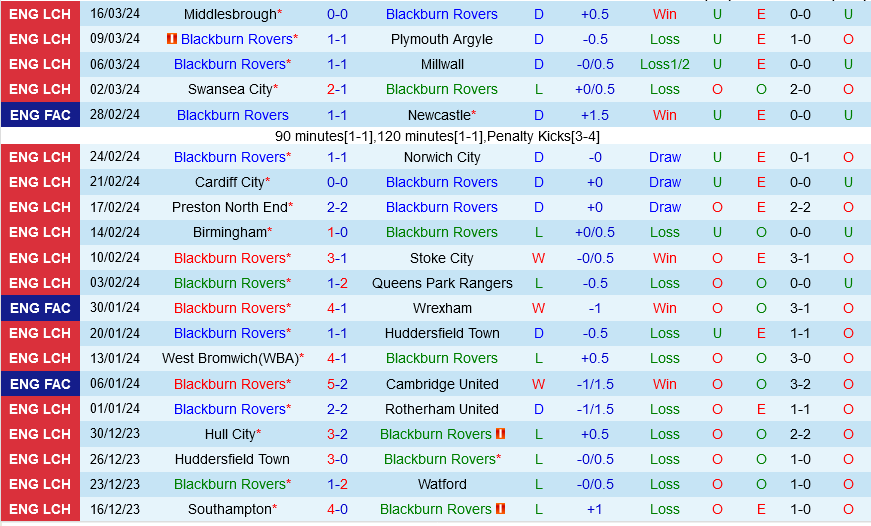 Blackburn vs Ipswich