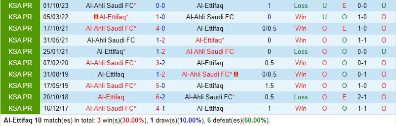 Nhận định Al Ettifaq vs Al Ahli 2h00 ngày 303 (Giải vô địch quốc gia Ả Rập Saudi) 1