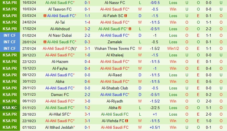 Nhận định Al Ettifaq vs Al Ahli 2h00 ngày 303 (Giải vô địch quốc gia Ả Rập Xê Út) 3