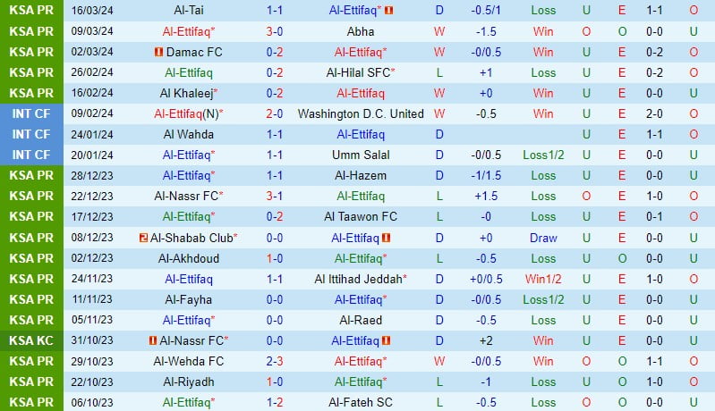 Nhận định Al Ettifaq vs Al Ahli 2h00 ngày 303 (Giải vô địch quốc gia Ả Rập Xê Út) 2