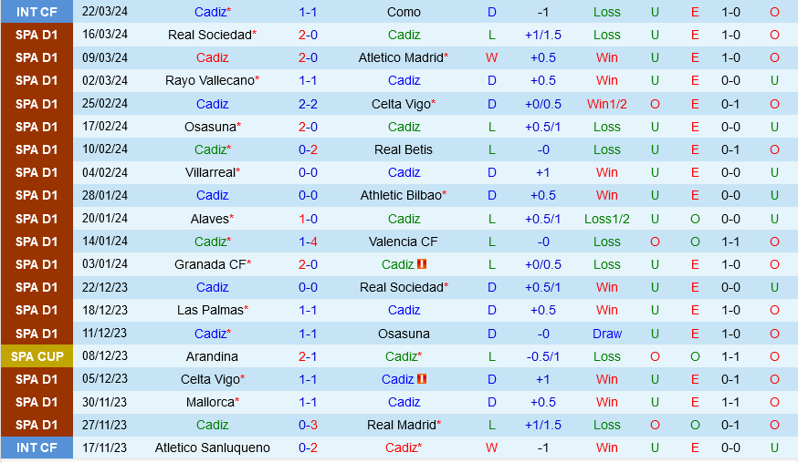 Cádiz vs Granada