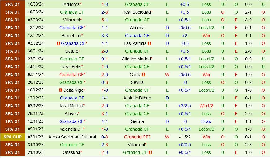 Cádiz vs Granada