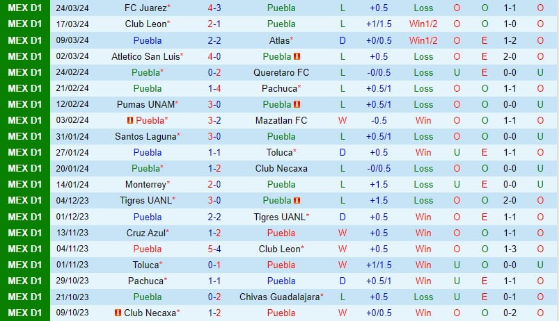 Bình luận Puebla vs Tigres 8h00 ngày 303 (Giải vô địch quốc gia Mexico) 2