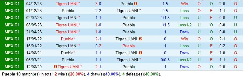 Nhận định Puebla vs Tigres 8h00 ngày 303 (Giải vô địch quốc gia Mexico) 1