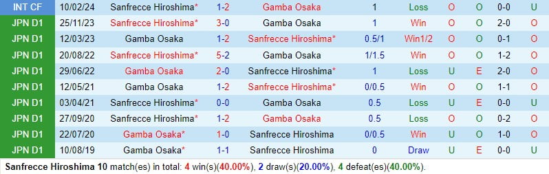 Nhận định Sanfrecce vs Gamba Osaka 11h ngày 303 (Giải vô địch quốc gia Nhật Bản) 1