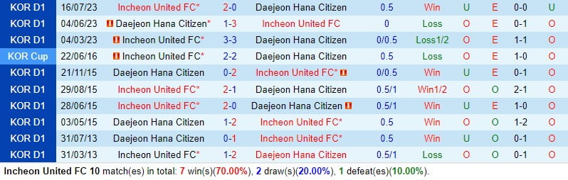 Nhận xét trận đấu Seoul vs Daejeon Citizen 12h00, ngày thứ 303 (Giải vô địch quốc gia Hàn Quốc) 1