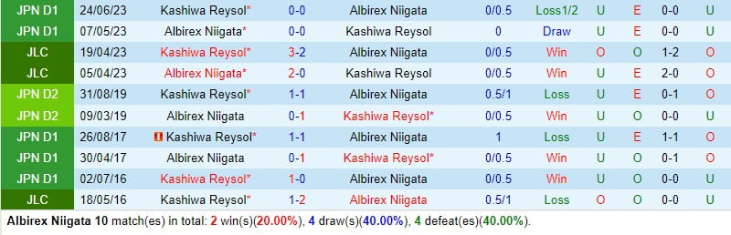 Nhận định Albirex Niigata vs Kashiwa Reysol 12h ngày 303 (Giải vô địch quốc gia Nhật Bản) 1