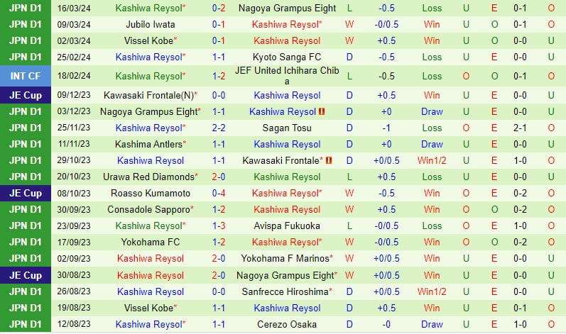 Nhận định Albirex Niigata vs Kashiwa Reysol 12h ngày 303 (Giải vô địch quốc gia Nhật Bản) 3