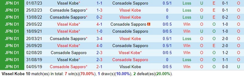 Nhận định Vissel Kobe vs Consadole Sapporo 12h00 ngày 303 (Giải vô địch quốc gia Nhật Bản) 1