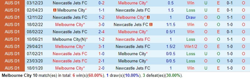 Nhận định Melbourne City vs Newcastle Jets 13h30 ngày 303 (Giải vô địch quốc gia Australia) 1