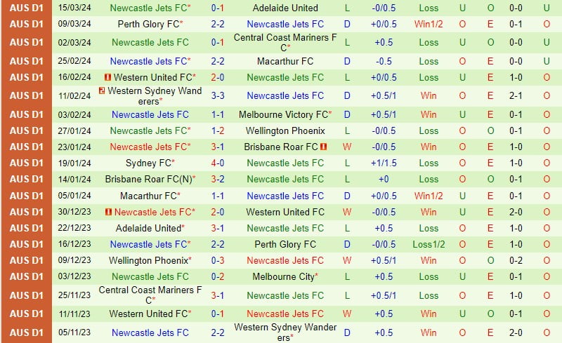 Nhận định Melbourne City vs Newcastle Jets 13h30 ngày 303 (Giải vô địch quốc gia Australia) 3