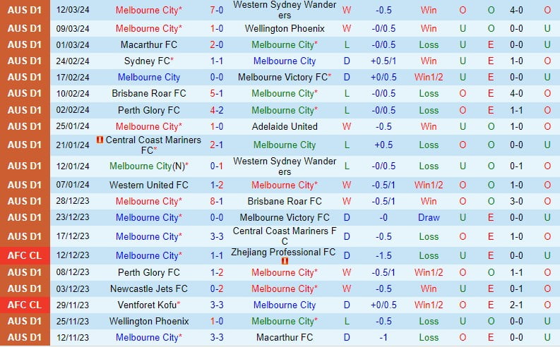 Nhận định Melbourne City vs Newcastle Jets 13h30 ngày 303 (Giải vô địch quốc gia Australia) 2