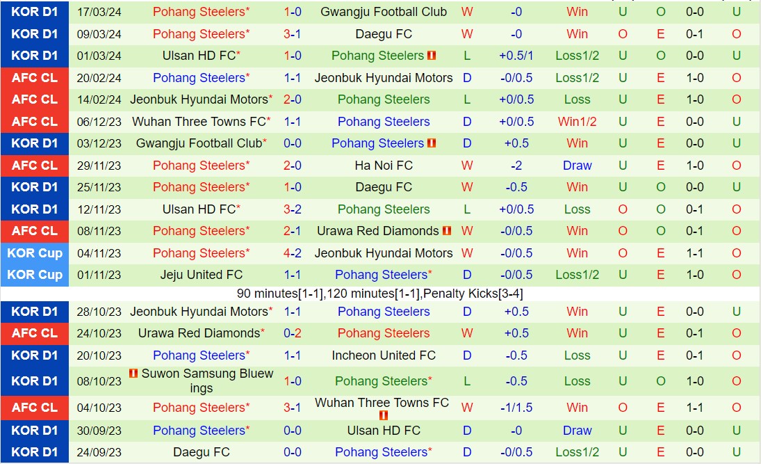 Nhận định Jeju United vs Pohang Steelers 2h30 ngày 303 (Giải vô địch quốc gia Hàn Quốc 2024) 3