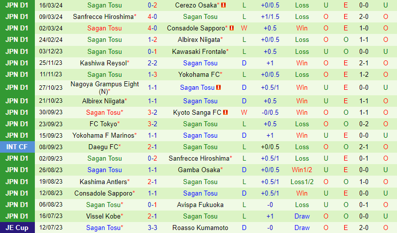 Nhận định Machida Zelvia vs Sagan Tosu 13h00 ngày 303 (Giải vô địch quốc gia Nhật Bản) 2