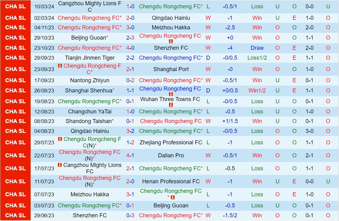 Nhận định Thành Đô Rong Thành vs Nantong Zhiyun 18h00 ngày 303 (Giải vô địch quốc gia Trung Quốc 2024) 2