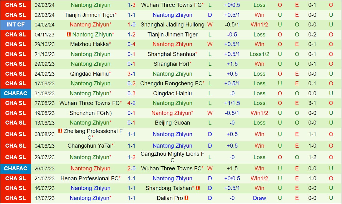 Nhận định Thành Đô Rong Thành vs Nantong Zhiyun 18h00 ngày 303 (Giải vô địch quốc gia Trung Quốc 2024) 3