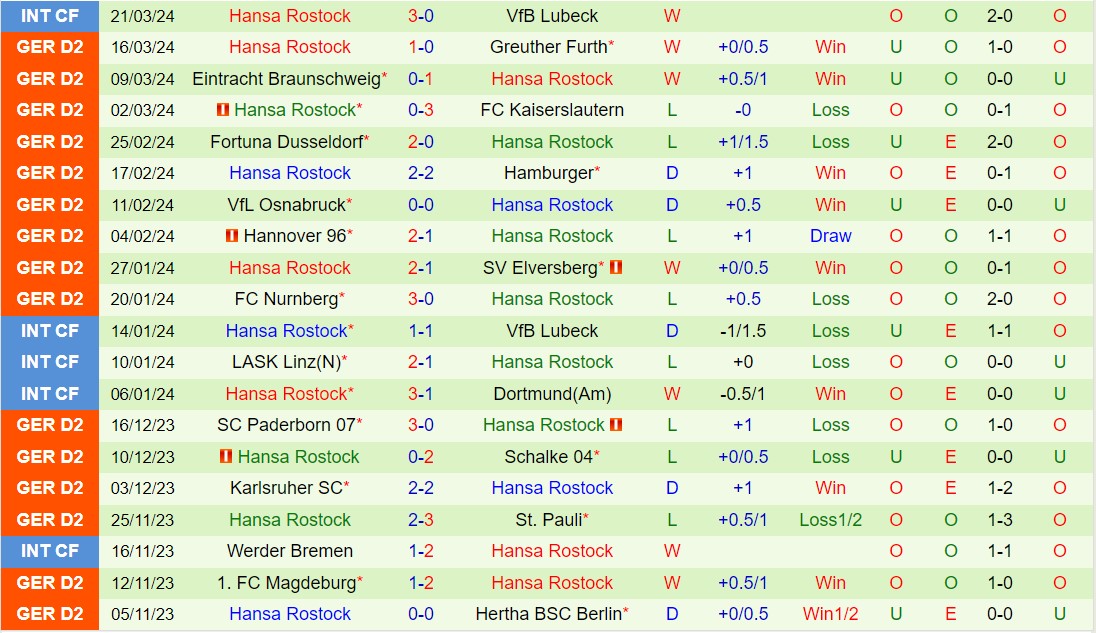 Nhận định Holstein Kiel vs Hansa Rostock 19h00 ngày 303 (hạng 2 Đức 202324) 3