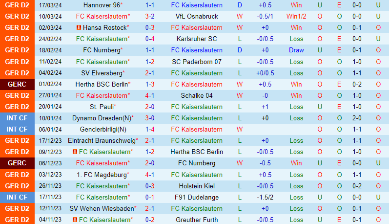 Nhận định Kaiserslautern vs Dusseldorf 19h ngày 303 (Đức đứng thứ 2) 2