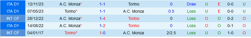 Torino đấu với Monza