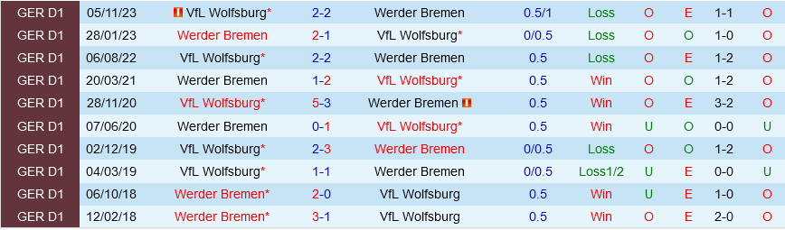 Bremen vs Wolfsburg
