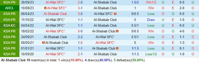 Nhận định Al Shabab vs Al Hilal 2h00 ngày 313 (Giải vô địch quốc gia Ả Rập Xê Út) 1