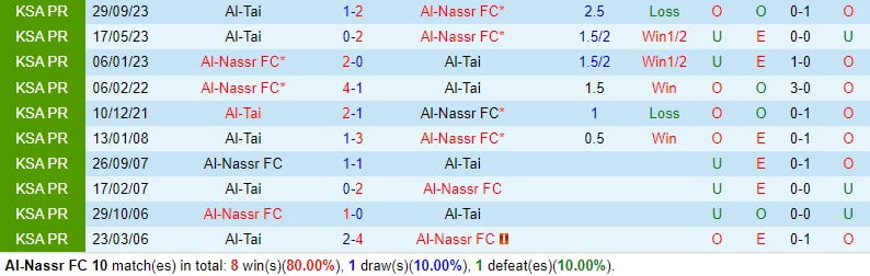 Nhận định Al Nassr vs Al Tai 2h00 ngày 313 (Giải vô địch quốc gia Ả Rập Saudi) 1