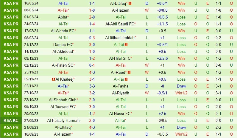 Nhận định Al Nassr vs Al Tai 2h00 ngày 313 (Giải vô địch quốc gia Ả Rập Xê Út) 3