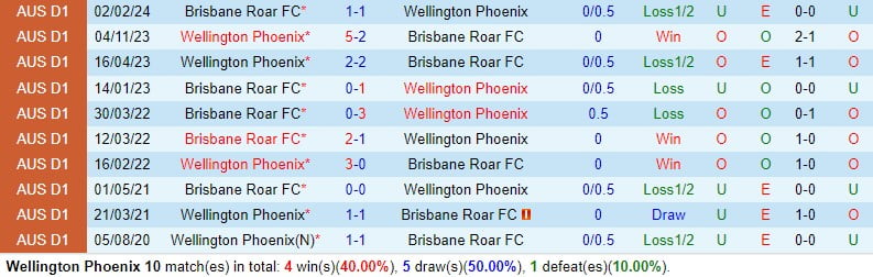 Nhận định Wellington Phoenix vs Brisbane Roar 7h00 ngày 313 (Giải vô địch quốc gia Australia) 1