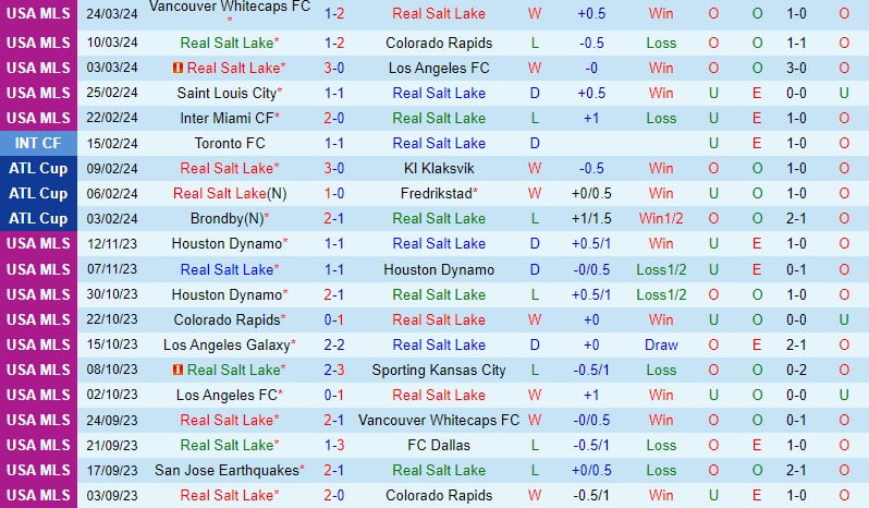 Bình luận Real Salt Lake vs StLouis 8h30 ngày 313 (chuyên nghiệp Mỹ) 2