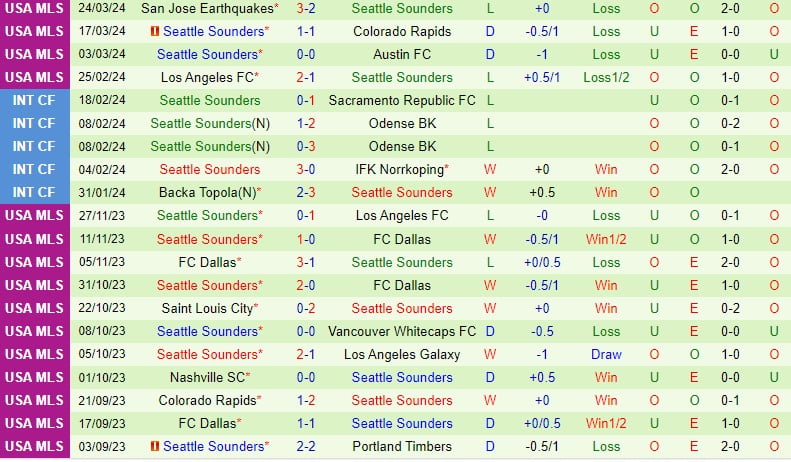 Nhận định LA Galaxy vs Seattle Sounders 9h30 ngày 313 (chuyên nghiệp Mỹ) 3