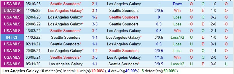 Nhận định LA Galaxy vs Seattle Sounders 9h30 ngày 313 (chuyên nghiệp Mỹ) 1