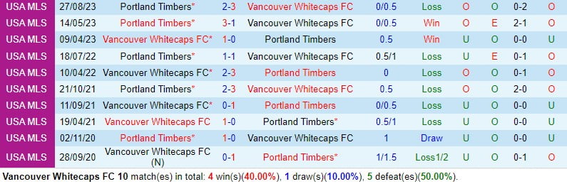 Nhận định Vancouver Whitecaps vs Portland Timbers 9h30 ngày 313 (chuyên nghiệp Mỹ) 1