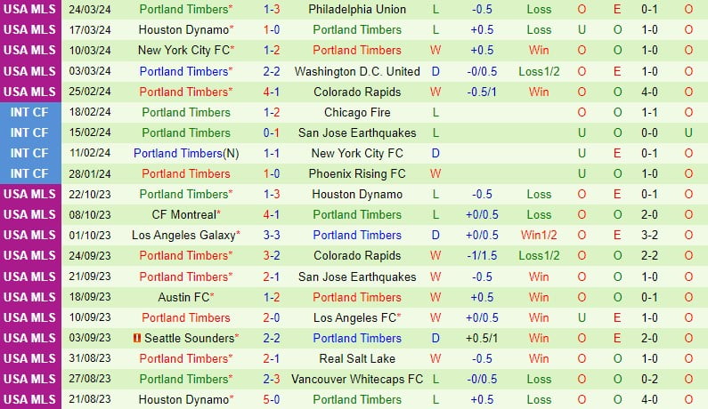 Nhận định Vancouver Whitecaps vs Portland Timbers 9h30 ngày 313 (chuyên nghiệp Mỹ) 3