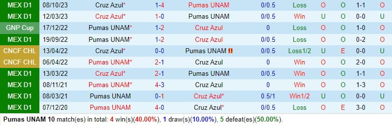 Nhận xét Pumas vs Cruz Azul 10h05 ngày 313 (Giải vô địch quốc gia Mexico) 1