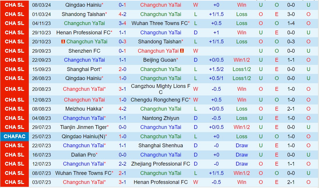 Nhận định Changchun Yatai vs Thiên Tân Jinmen Tiger 14h30 ngày 313 (Giải vô địch quốc gia Trung Quốc 2024) 2
