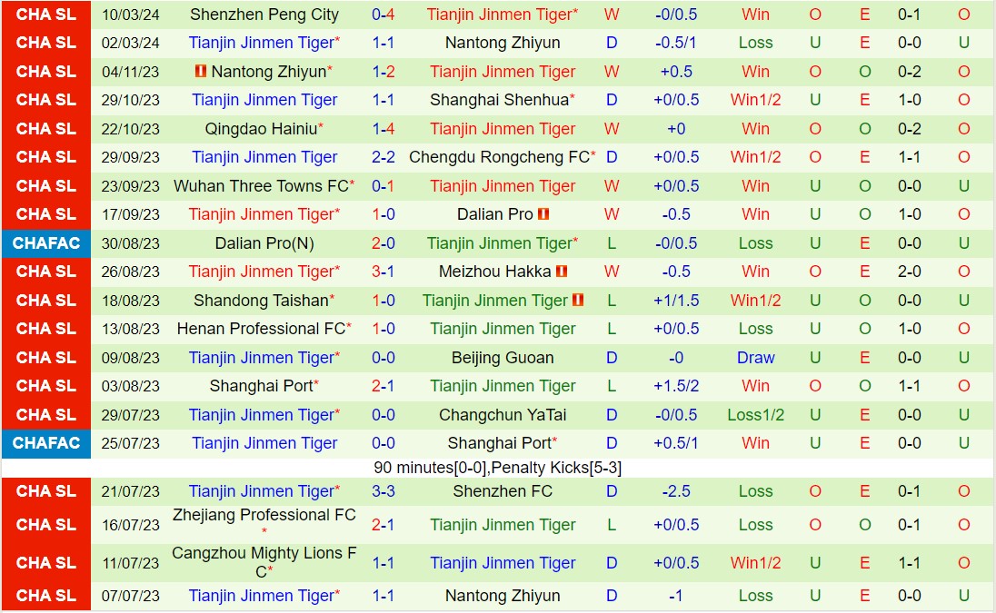 Nhận định Changchun Yatai vs Thiên Tân Jinmen Tiger 14h30 ngày 313 (Giải vô địch quốc gia Trung Quốc 2024) 3