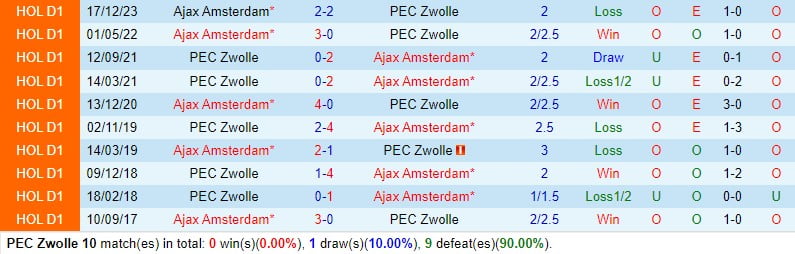 Nhận định PEC Zwolle vs Ajax 17h15 ngày 313 (Giải vô địch quốc gia Hà Lan) 1