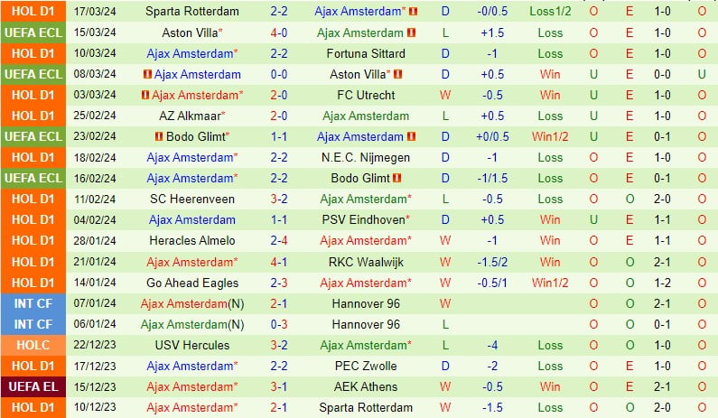 Nhận định PEC Zwolle vs Ajax 17h15 ngày 313 (Giải vô địch quốc gia Hà Lan) 3