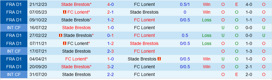 Lorient vs Brest