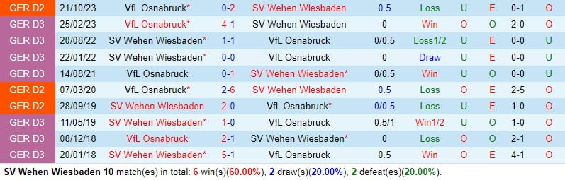 Nhận định Wehen Wiesbaden vs Osnabruck 18h30 ngày 313 (Đức đứng thứ 2) 1