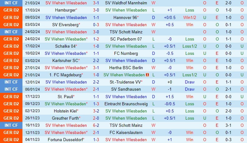 Nhận định Wehen Wiesbaden vs Osnabruck 18h30 ngày 313 (Đức đứng thứ 2) 2