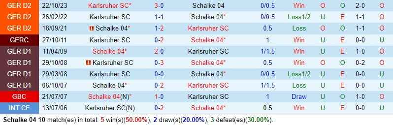 Nhận định Schalke vs Karlsruher 18h30 ngày 313 (Đức đứng thứ 2) 1